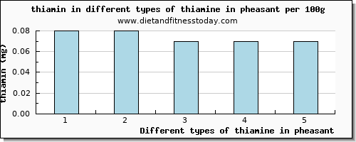 thiamine in pheasant thiamin per 100g